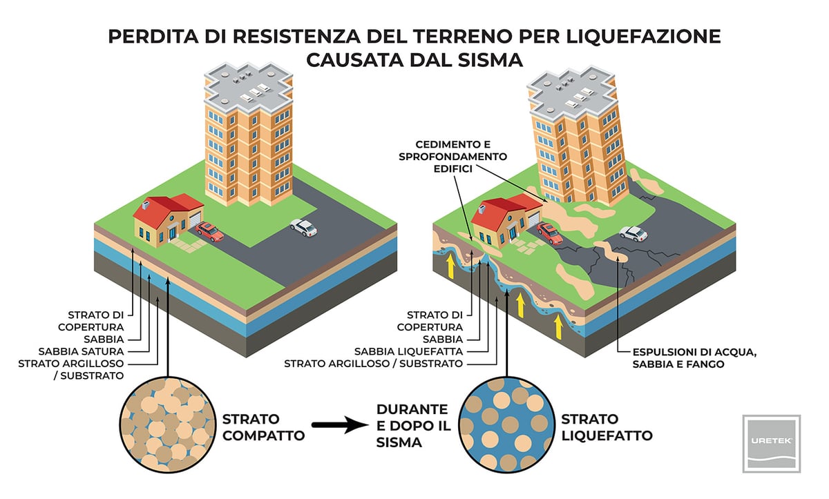 cedimento-terreno-di-fondazione-causa-liquefazione