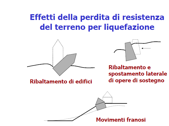 Schema degli effetti della liquefazione