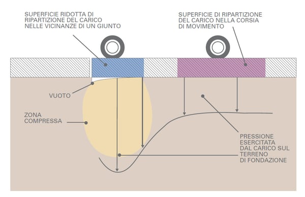 schema-stabilizzazione-sottofondo-pavimentazione-industriale