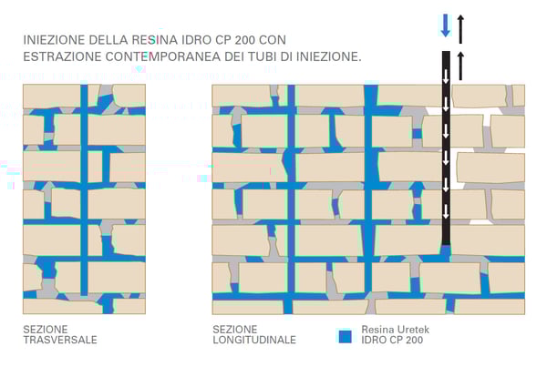 dettagio-iniezione-resine-espandenti-consolidamento-sistema-murario-ammalorato-ponte