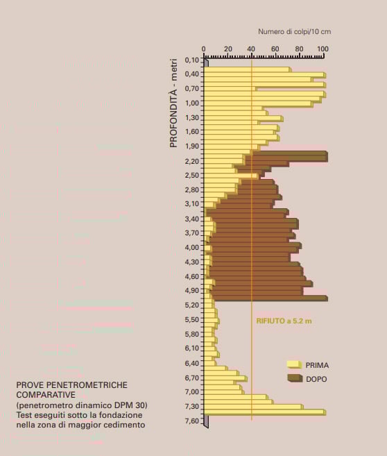 prove-penetrometriche-cedimento-terreno-di-fondazione