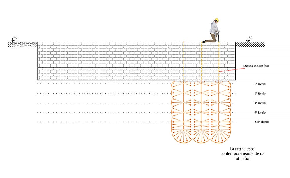 iniezioni-resina-espandente-per-consolidamento-terreno-di-fondazione